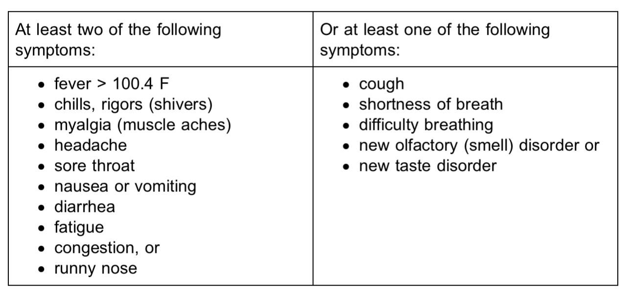 At least two of the following symptoms: fever > 100.4 F chills,Or at least one of the following symptoms: cough shortness of breath difficulty breathing new olfactory (smell) disorder or new taste disorder rigors (shivers) myalgia (muscle aches) headache sore throat nausea or vomiting diarrhea fatigue congestion, or runny nose 